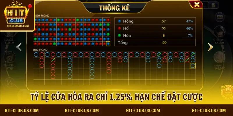 Tỷ lệ cửa hòa ra chỉ 1.25% hạn chế đặt cược